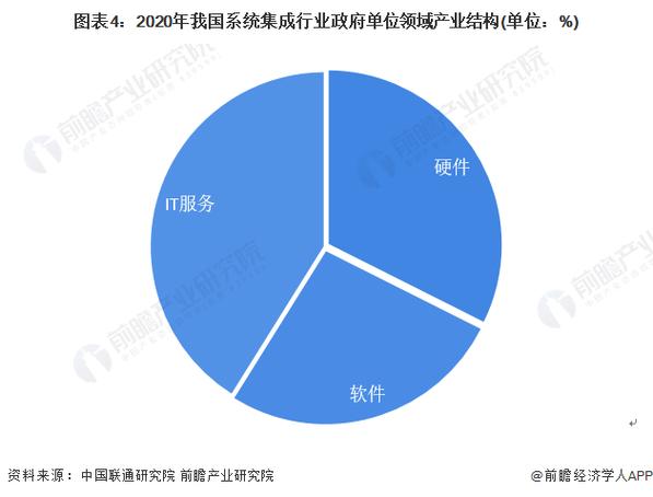 2022年中國計(jì)算機(jī)系統(tǒng)集成行業(yè)政府單位領(lǐng)域應(yīng)用市場現(xiàn)狀及競爭格局